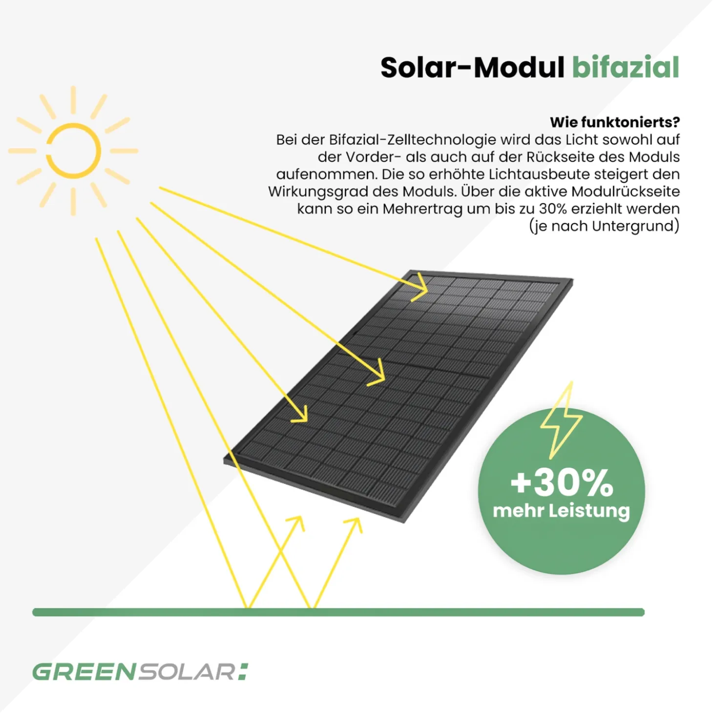 GREEN SOLAR Balkonkraftwerk Boden/Wand/Balkon