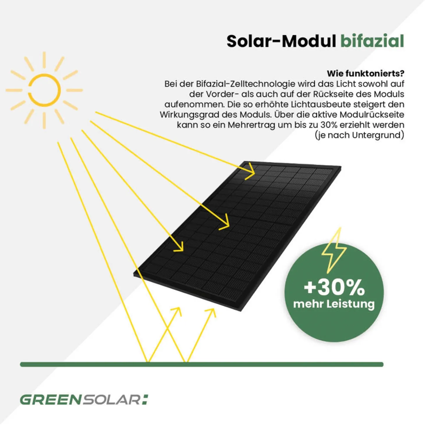 GREEN SOLAR Mini-PV-Anlage 3.000 W mit 2,67 kWh Anker Solix 3 Speicher